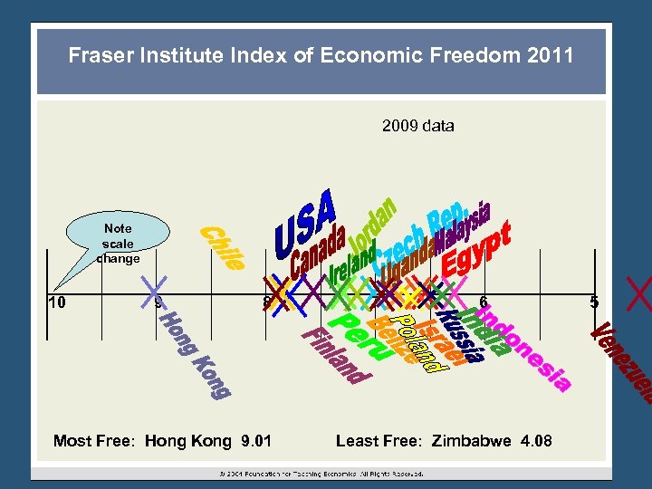 Fraser Institute Index of Economic Freedom 2011 2009 data Note scale change 10 9