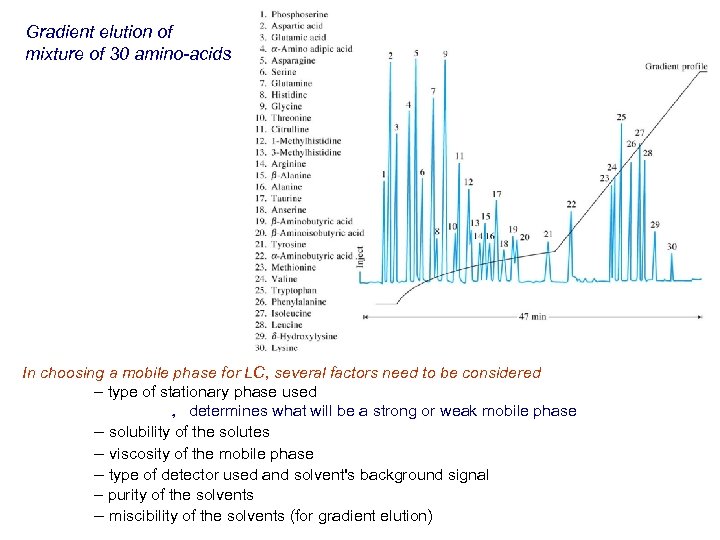 Gradient elution of mixture of 30 amino-acids In choosing a mobile phase for LC,