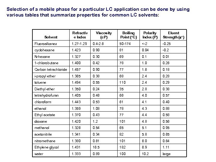 Selection of a mobile phase for a particular LC application can be done by
