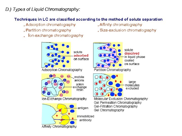 D. ) Types of Liquid Chromatography: Techniques in LC are classified according to the