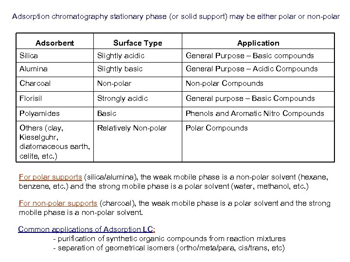 Adsorption chromatography stationary phase (or solid support) may be either polar or non-polar Adsorbent