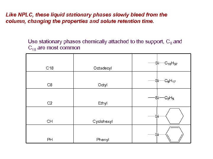Like NPLC, these liquid stationary phases slowly bleed from the column, changing the properties