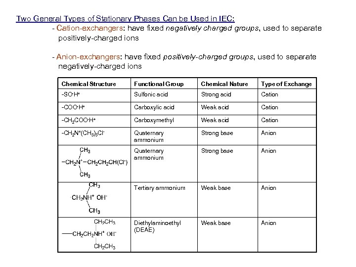 Two General Types of Stationary Phases Can be Used in IEC: - Cation-exchangers: have