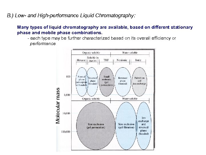 B. ) Low- and High-performance Liquid Chromatography: Molecular mass Many types of liquid chromatography