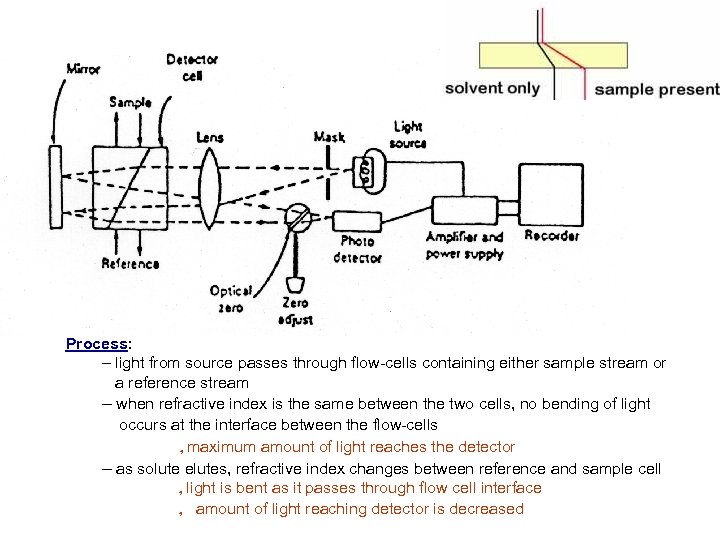 Process: – light from source passes through flow-cells containing either sample stream or a