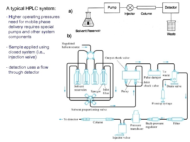 A typical HPLC system: - Higher operating pressures need for mobile phase delivery requires
