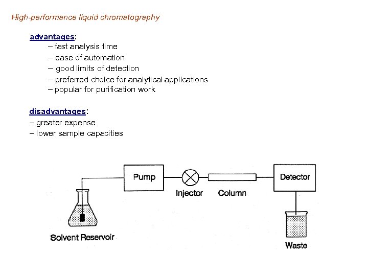 High-performance liquid chromatography advantages: – fast analysis time – ease of automation – good