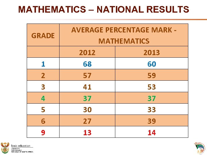 MATHEMATICS – NATIONAL RESULTS GRADE 1 2 3 4 5 6 9 AVERAGE PERCENTAGE