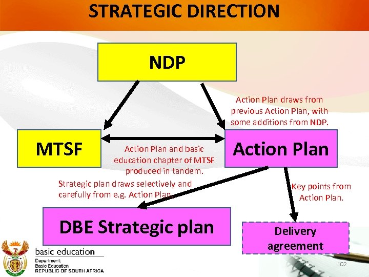 STRATEGIC DIRECTION NDP Action Plan draws from previous Action Plan, with some additions from