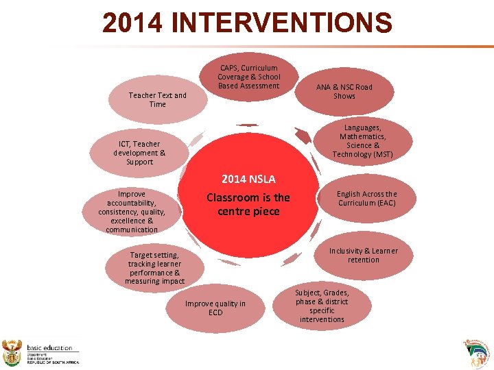 2014 INTERVENTIONS Teacher Text and Time CAPS, Curriculum Coverage & School Based Assessment ANA