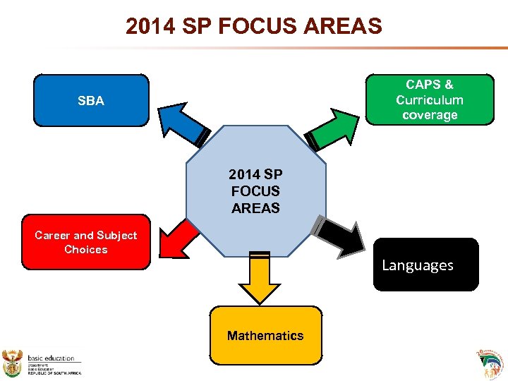 2014 SP FOCUS AREAS CAPS & Curriculum coverage SBA 2014 SP FOCUS AREAS Career