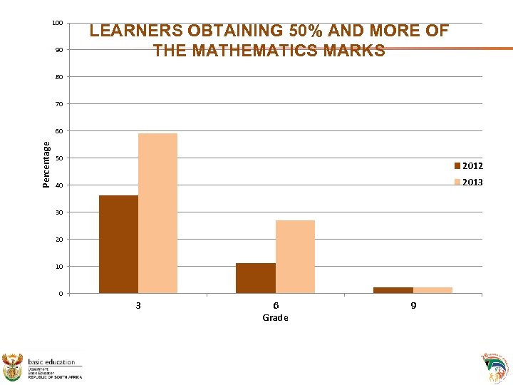 100 90 LEARNERS OBTAINING 50% AND MORE OF THE MATHEMATICS MARKS 80 70 Percentage
