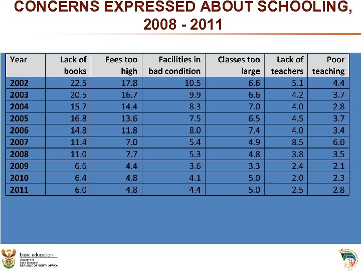 CONCERNS EXPRESSED ABOUT SCHOOLING, 2008 - 2011 Source: Statistics South Africa, General Household Survey,