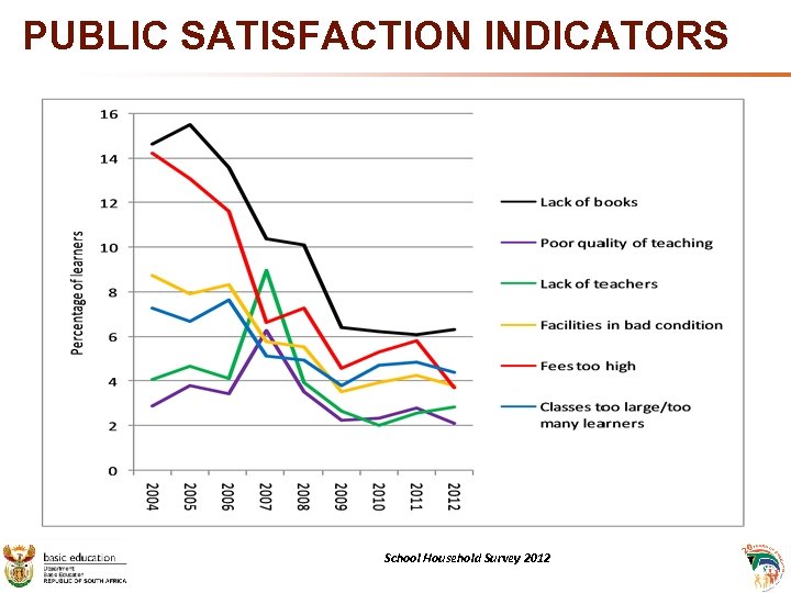 PUBLIC SATISFACTION INDICATORS School Household Survey 2012 