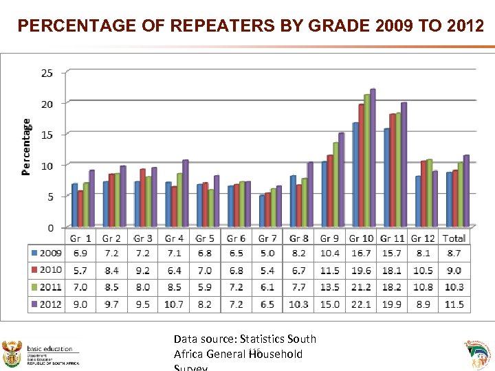 PERCENTAGE OF REPEATERS BY GRADE 2009 TO 2012 Data source: Statistics South Africa General