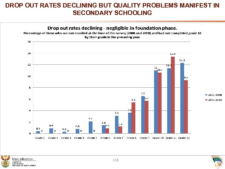 DROP OUT RATES DECLINING BUT QUALITY PROBLEMS MANIFEST IN SECONDARY SCHOOLING 118 