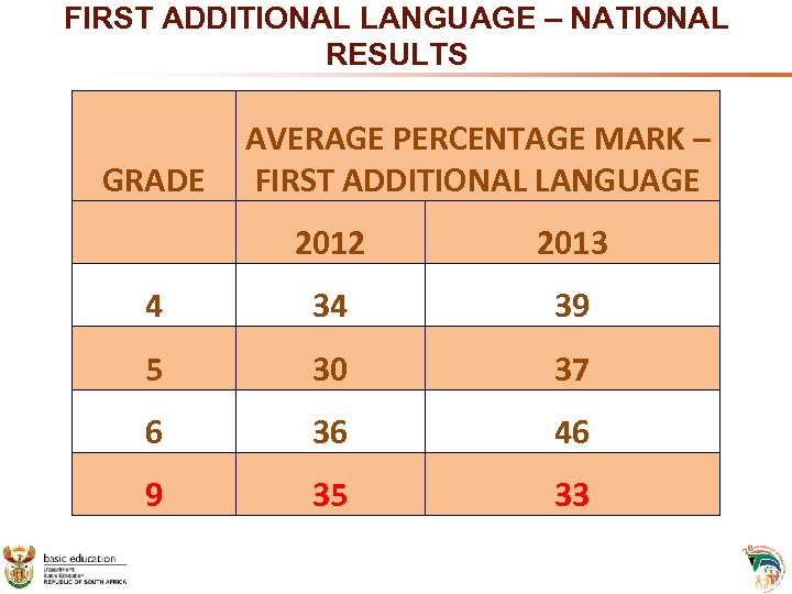 FIRST ADDITIONAL LANGUAGE – NATIONAL RESULTS GRADE AVERAGE PERCENTAGE MARK – FIRST ADDITIONAL LANGUAGE