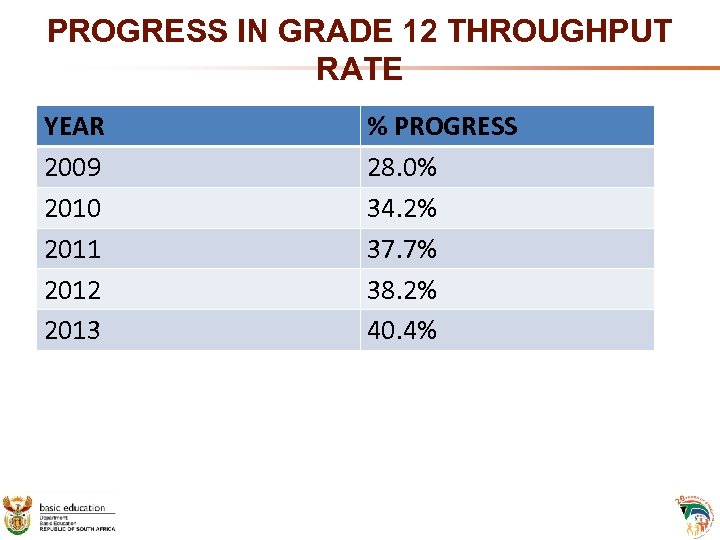 PROGRESS IN GRADE 12 THROUGHPUT RATE YEAR 2009 2010 2011 2012 2013 % PROGRESS