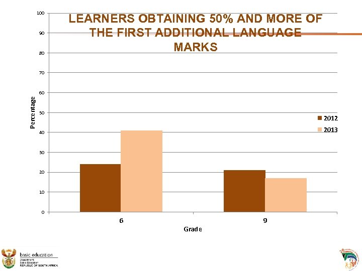 100 90 80 LEARNERS OBTAINING 50% AND MORE OF THE FIRST ADDITIONAL LANGUAGE MARKS