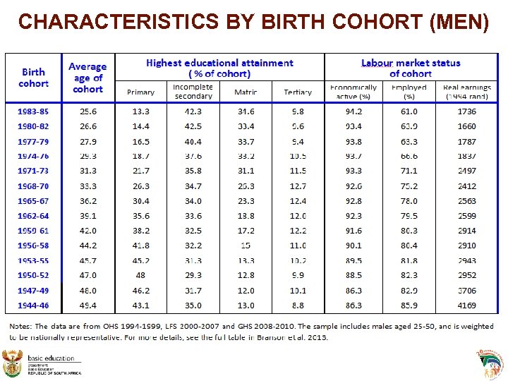 CHARACTERISTICS BY BIRTH COHORT (MEN) 