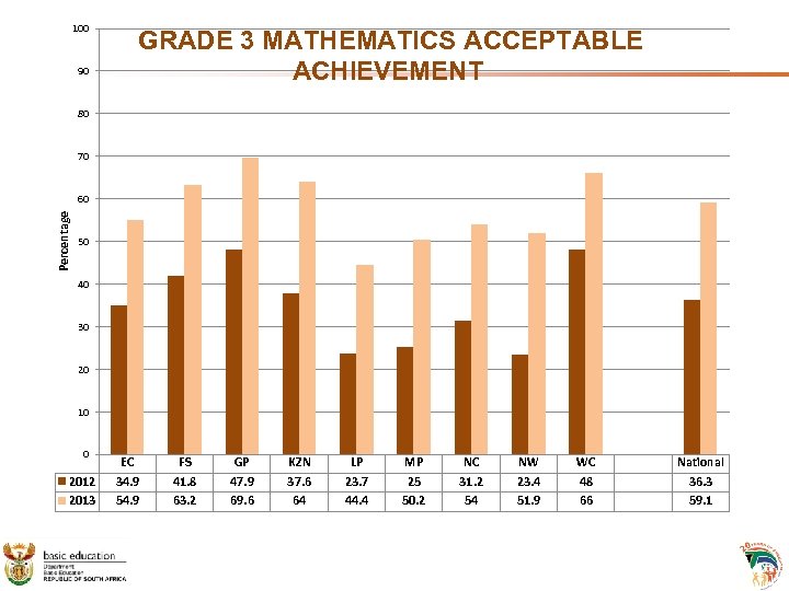 100 GRADE 3 MATHEMATICS ACCEPTABLE ACHIEVEMENT 90 80 70 Percentage 60 50 40 30