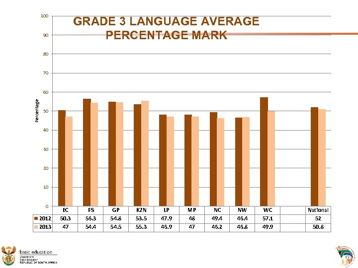 100 GRADE 3 LANGUAGE AVERAGE PERCENTAGE MARK 90 80 70 Percentage 60 50 40