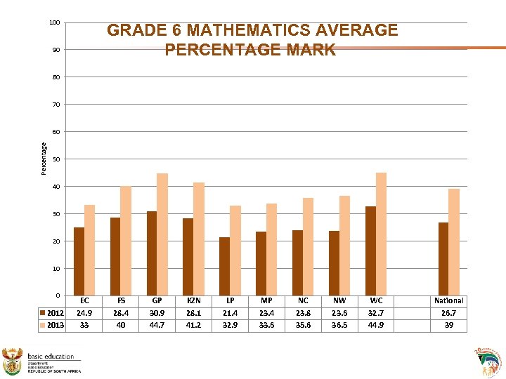 100 GRADE 6 MATHEMATICS AVERAGE PERCENTAGE MARK 90 80 70 Percentage 60 50 40