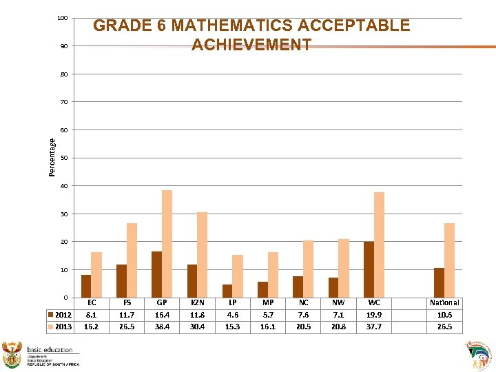 100 90 GRADE 6 MATHEMATICS ACCEPTABLE ACHIEVEMENT 80 70 Percentage 60 50 40 30