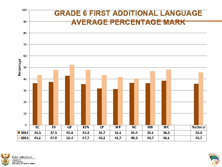 100 GRADE 6 FIRST ADDITIONAL LANGUAGE AVERAGE PERCENTAGE MARK 90 80 70 Percentage 60
