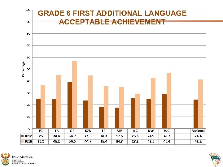 100 90 GRADE 6 FIRST ADDITIONAL LANGUAGE ACCEPTABLE ACHIEVEMENT 80 70 Percentage 60 50