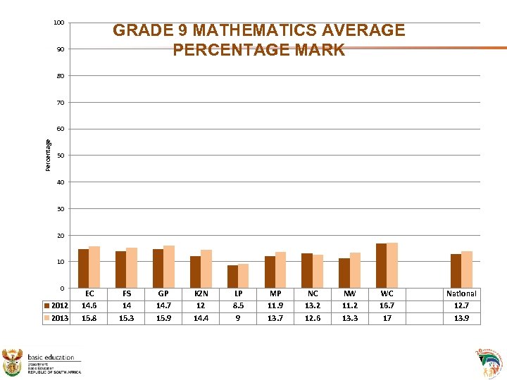 100 GRADE 9 MATHEMATICS AVERAGE PERCENTAGE MARK 90 80 70 Percentage 60 50 40