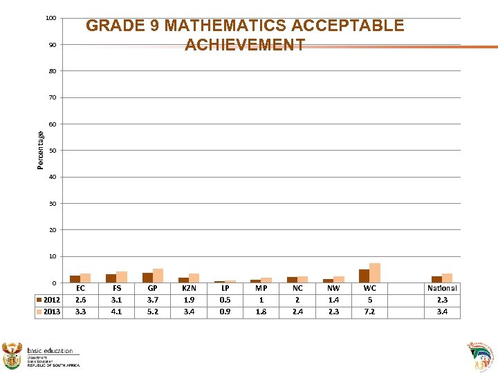 100 90 GRADE 9 MATHEMATICS ACCEPTABLE ACHIEVEMENT 80 70 Percentage 60 50 40 30