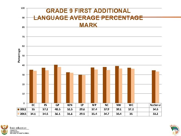100 90 80 GRADE 9 FIRST ADDITIONAL LANGUAGE AVERAGE PERCENTAGE MARK 70 Percentage 60
