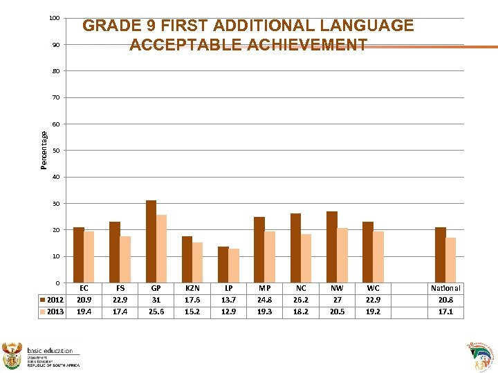100 90 GRADE 9 FIRST ADDITIONAL LANGUAGE ACCEPTABLE ACHIEVEMENT 80 70 Percentage 60 50