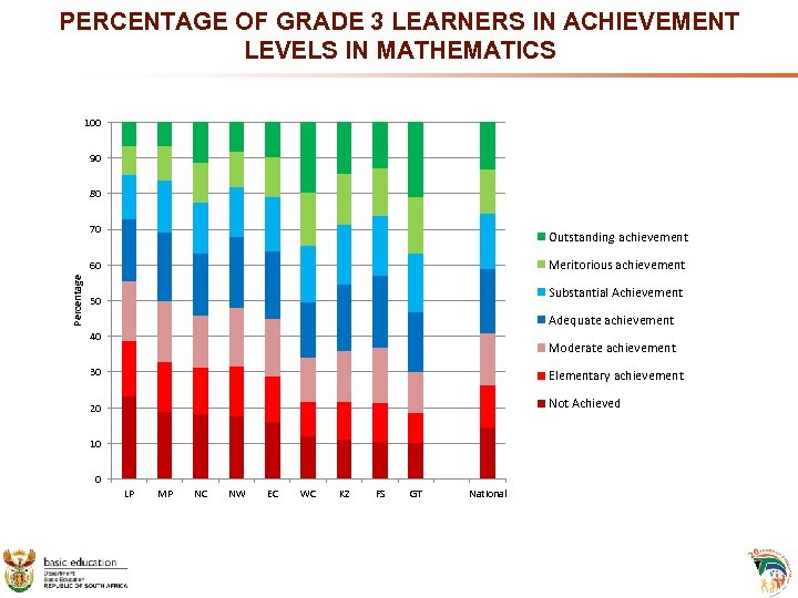 PERCENTAGE OF GRADE 3 LEARNERS IN ACHIEVEMENT LEVELS IN MATHEMATICS 100 90 80 70
