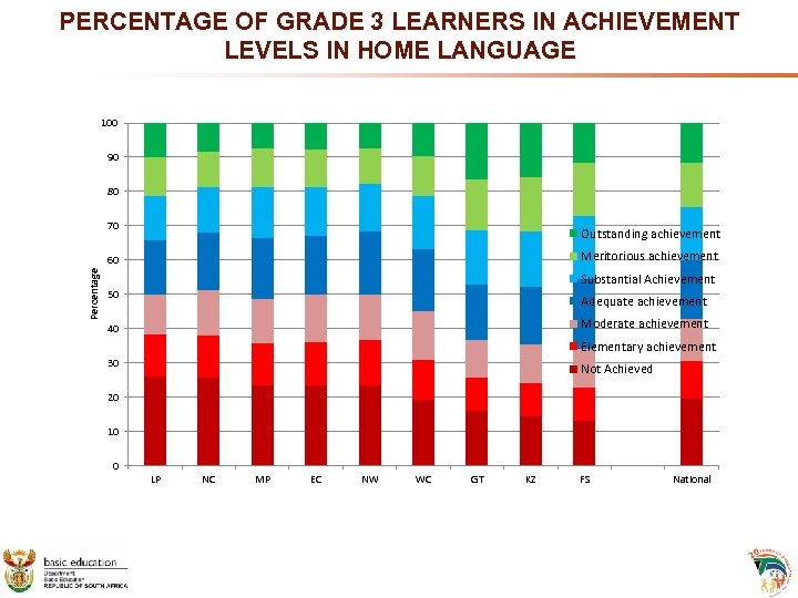 PERCENTAGE OF GRADE 3 LEARNERS IN ACHIEVEMENT LEVELS IN HOME LANGUAGE 100 90 80