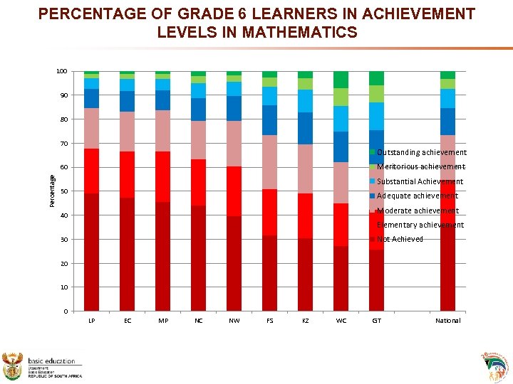 PERCENTAGE OF GRADE 6 LEARNERS IN ACHIEVEMENT LEVELS IN MATHEMATICS 100 90 80 70