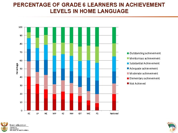 PERCENTAGE OF GRADE 6 LEARNERS IN ACHIEVEMENT LEVELS IN HOME LANGUAGE 100 90 80
