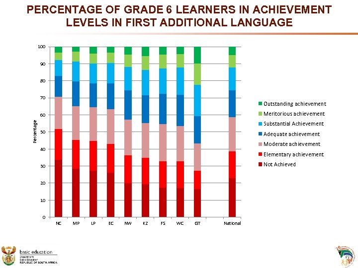 PERCENTAGE OF GRADE 6 LEARNERS IN ACHIEVEMENT LEVELS IN FIRST ADDITIONAL LANGUAGE 100 90