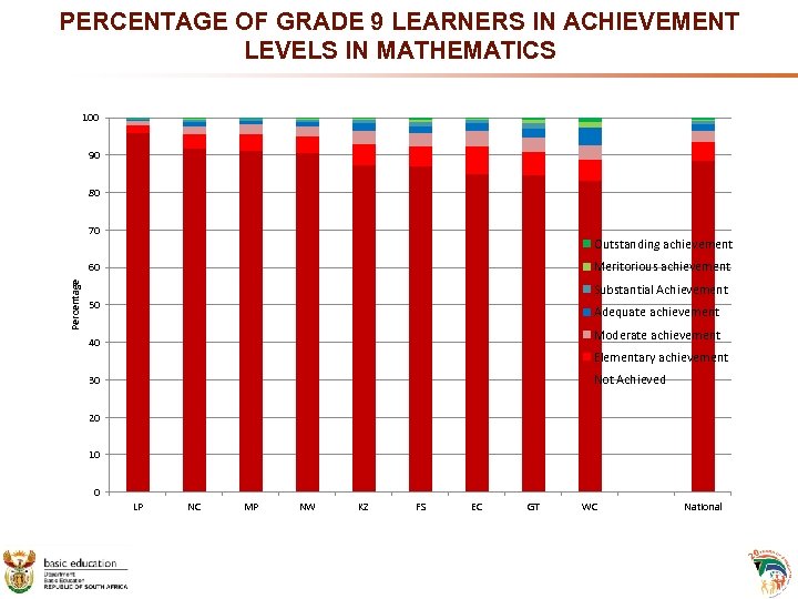 PERCENTAGE OF GRADE 9 LEARNERS IN ACHIEVEMENT LEVELS IN MATHEMATICS 100 90 80 70