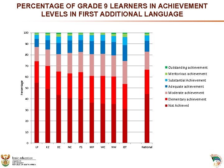 PERCENTAGE OF GRADE 9 LEARNERS IN ACHIEVEMENT LEVELS IN FIRST ADDITIONAL LANGUAGE 100 90