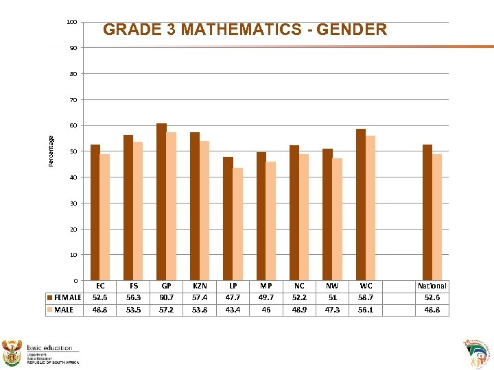 100 GRADE 3 MATHEMATICS - GENDER 90 80 70 Percentage 60 50 40 30