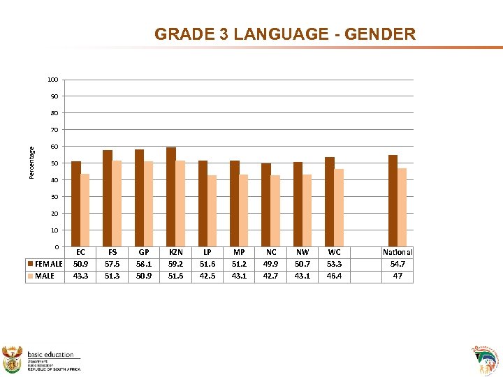 GRADE 3 LANGUAGE - GENDER 100 90 80 Percentage 70 60 50 40 30