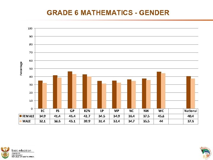  GRADE 6 MATHEMATICS - GENDER 100 90 80 Percentage 70 60 50 40
