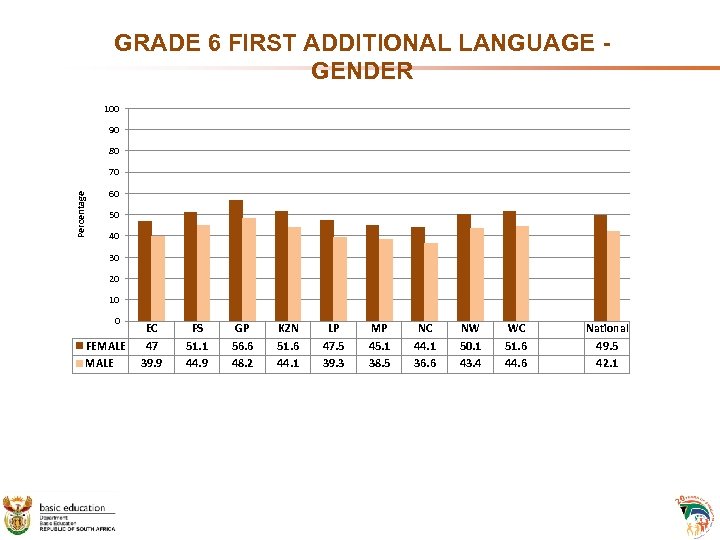 GRADE 6 FIRST ADDITIONAL LANGUAGE - GENDER 100 90 80 Percentage 70 60 50