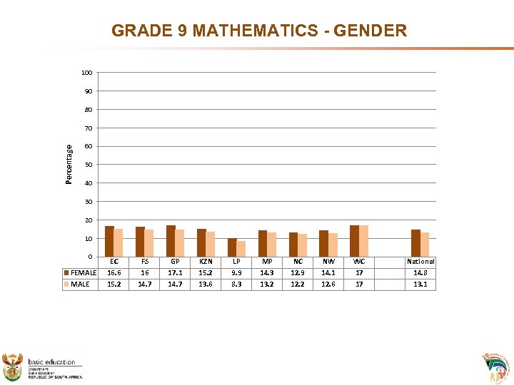 GRADE 9 MATHEMATICS - GENDER 100 90 80 Percentage 70 60 50 40 30