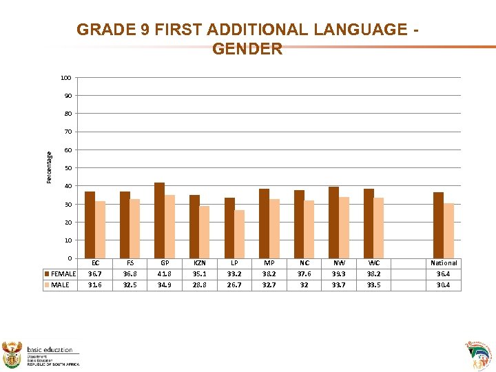 GRADE 9 FIRST ADDITIONAL LANGUAGE - GENDER 100 90 80 Percentage 70 60 50