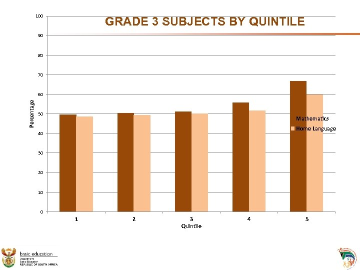 100 GRADE 3 SUBJECTS BY QUINTILE 90 80 70 Percentage 60 50 Mathematics Home