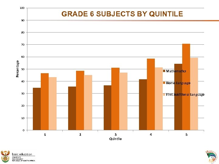 100 GRADE 6 SUBJECTS BY QUINTILE 90 80 70 Percentage 60 50 Mathematics 40