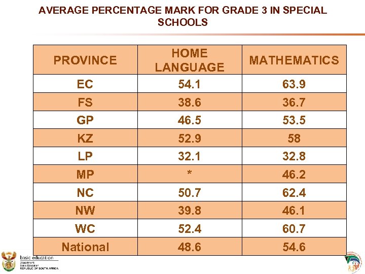 AVERAGE PERCENTAGE MARK FOR GRADE 3 IN SPECIAL SCHOOLS PROVINCE EC FS GP KZ